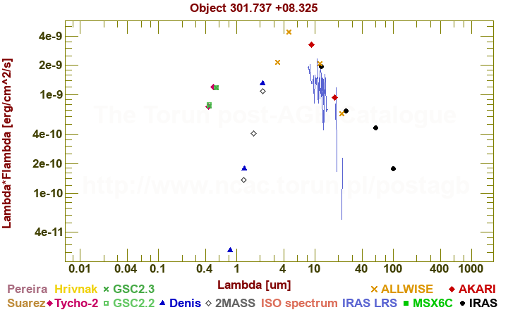 SED diagram erg cm-2 s-1