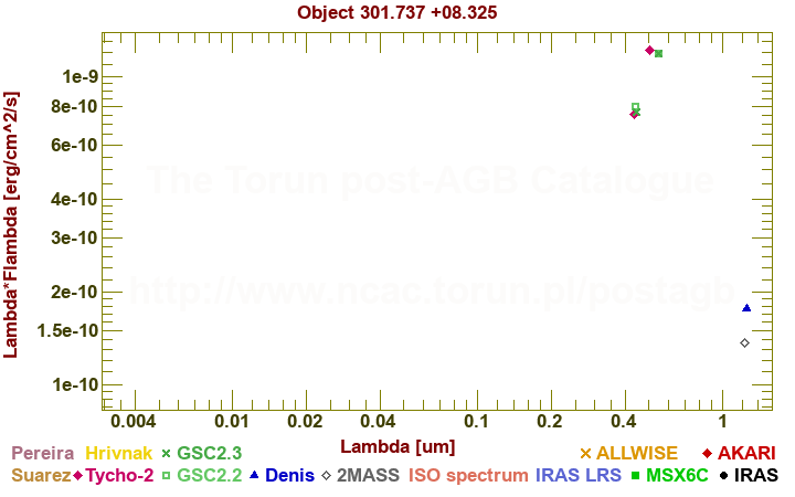 SED diagram erg cm-2 s-1