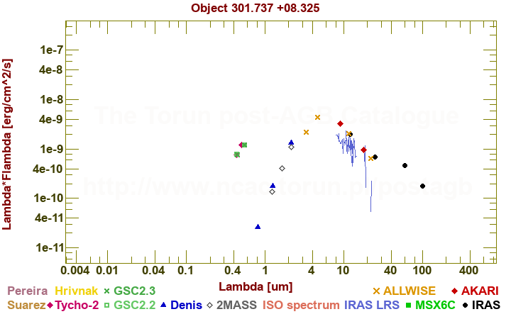 SED diagram erg cm-2 s-1