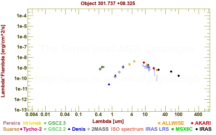 SED diagram erg cm-2 s-1