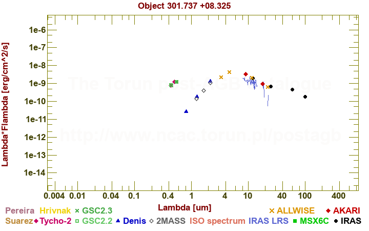 SED diagram erg cm-2 s-1