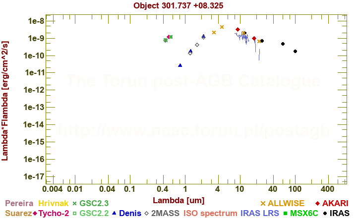 SED diagram erg cm-2 s-1