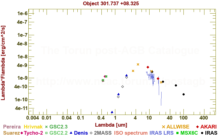 SED diagram erg cm-2 s-1