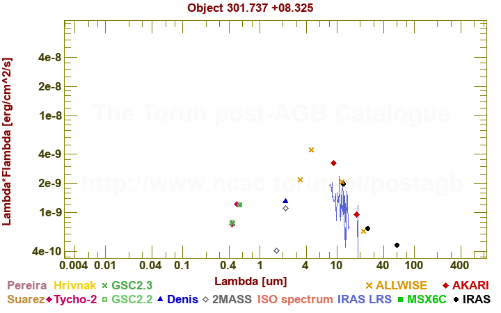 SED diagram erg cm-2 s-1