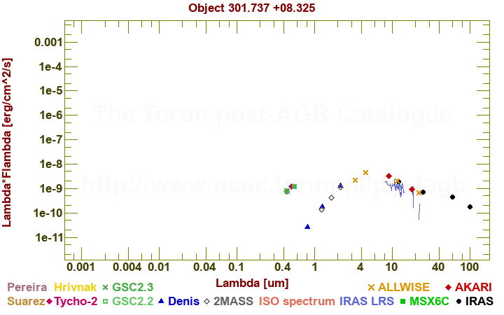 SED diagram erg cm-2 s-1