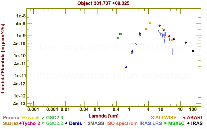 SED diagram erg cm-2 s-1