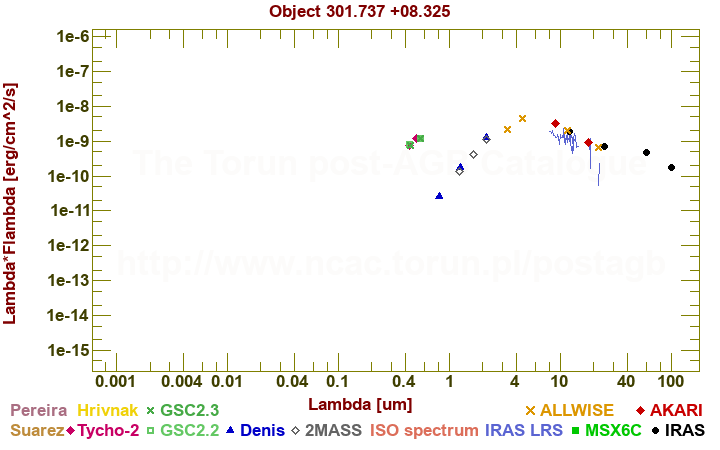 SED diagram erg cm-2 s-1