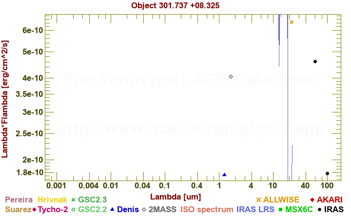 SED diagram erg cm-2 s-1