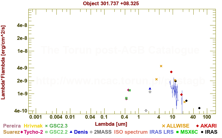 SED diagram erg cm-2 s-1