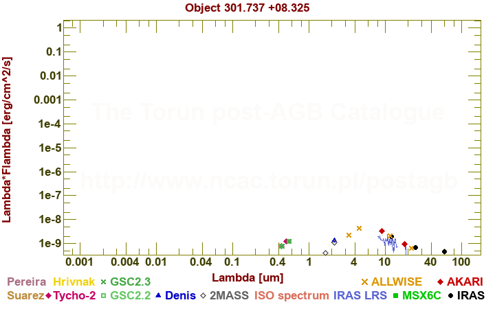 SED diagram erg cm-2 s-1