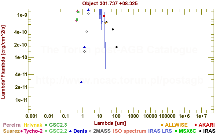 SED diagram erg cm-2 s-1