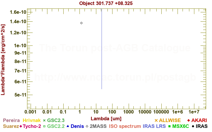 SED diagram erg cm-2 s-1