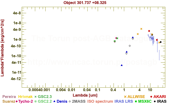 SED diagram erg cm-2 s-1