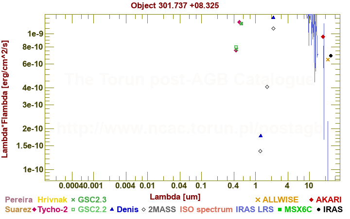 SED diagram erg cm-2 s-1