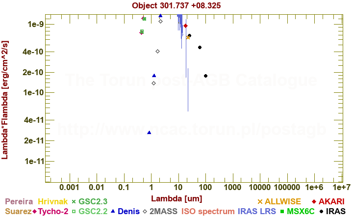 SED diagram erg cm-2 s-1