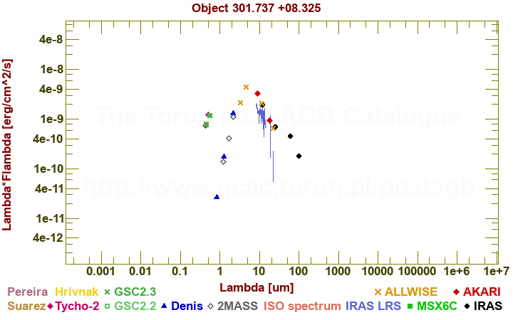 SED diagram erg cm-2 s-1