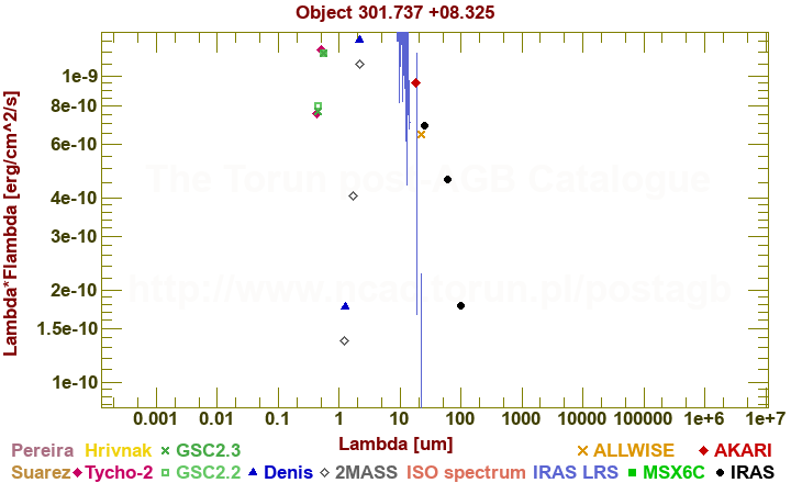 SED diagram erg cm-2 s-1