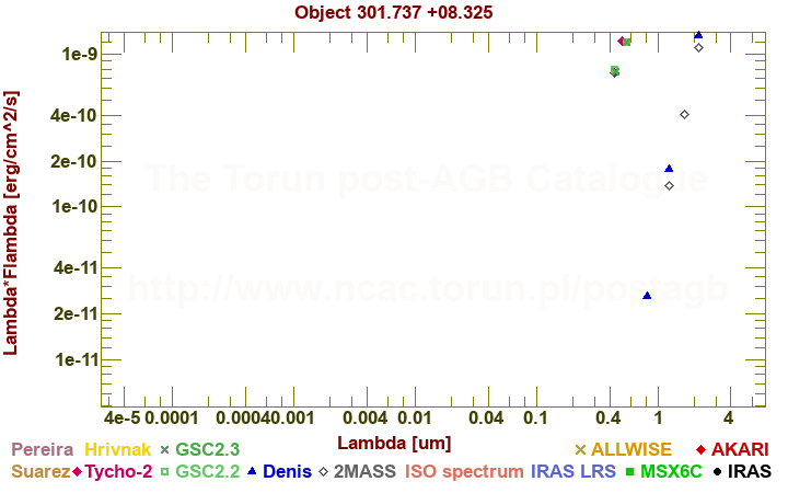 SED diagram erg cm-2 s-1