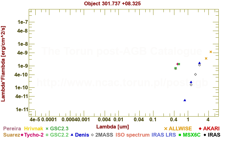 SED diagram erg cm-2 s-1