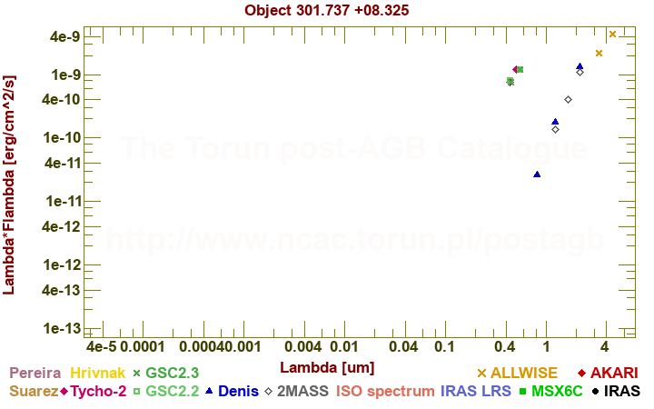 SED diagram erg cm-2 s-1