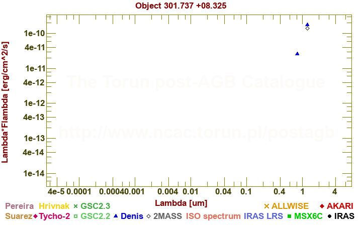 SED diagram erg cm-2 s-1