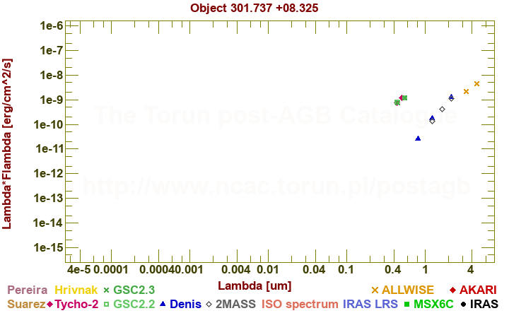 SED diagram erg cm-2 s-1