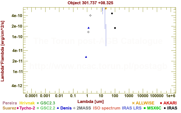 SED diagram erg cm-2 s-1