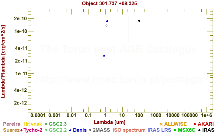 SED diagram erg cm-2 s-1