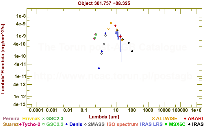 SED diagram erg cm-2 s-1