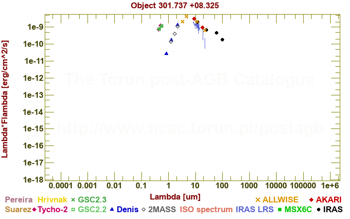 SED diagram erg cm-2 s-1