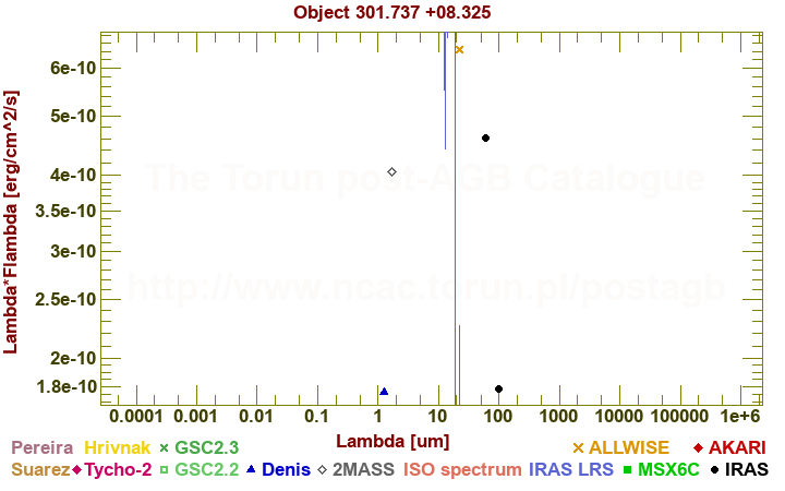 SED diagram erg cm-2 s-1