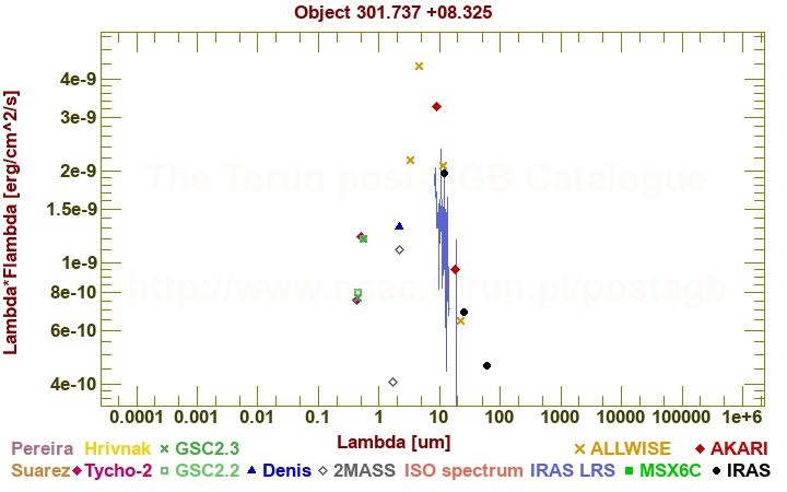 SED diagram erg cm-2 s-1