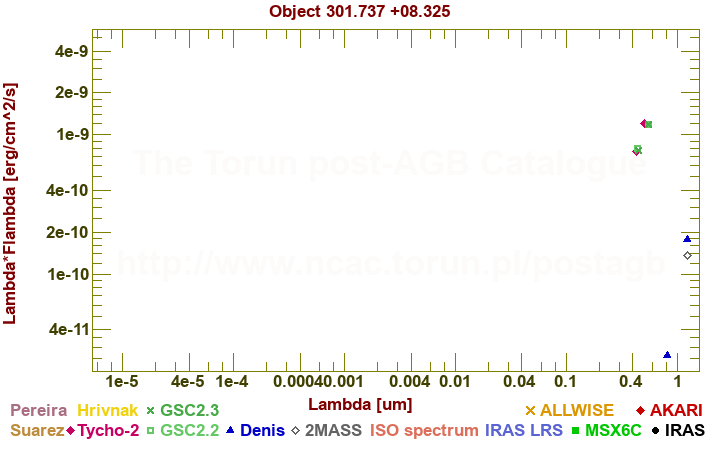 SED diagram erg cm-2 s-1