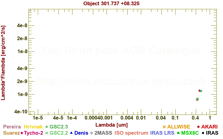 SED diagram erg cm-2 s-1