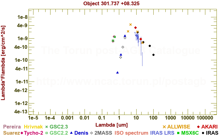 SED diagram erg cm-2 s-1