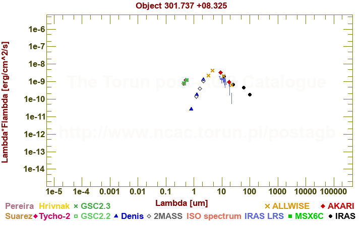 SED diagram erg cm-2 s-1