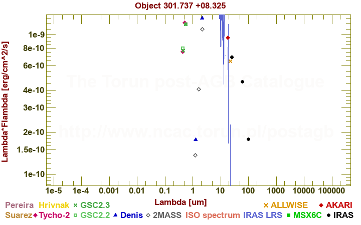 SED diagram erg cm-2 s-1