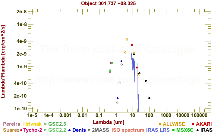 SED diagram erg cm-2 s-1