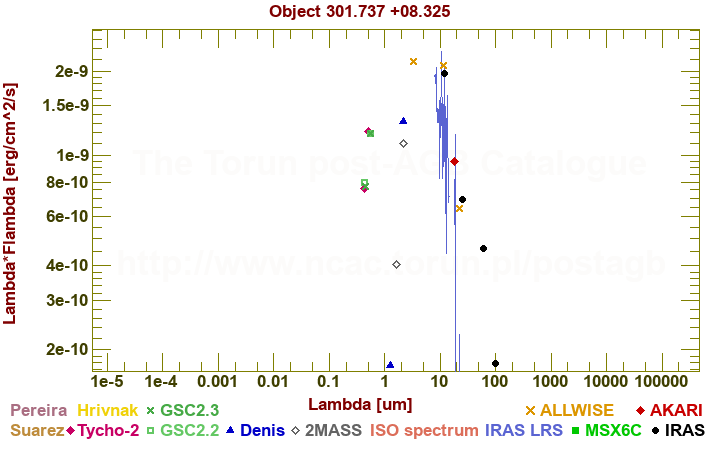 SED diagram erg cm-2 s-1