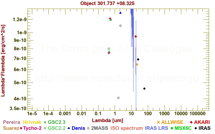 SED diagram erg cm-2 s-1