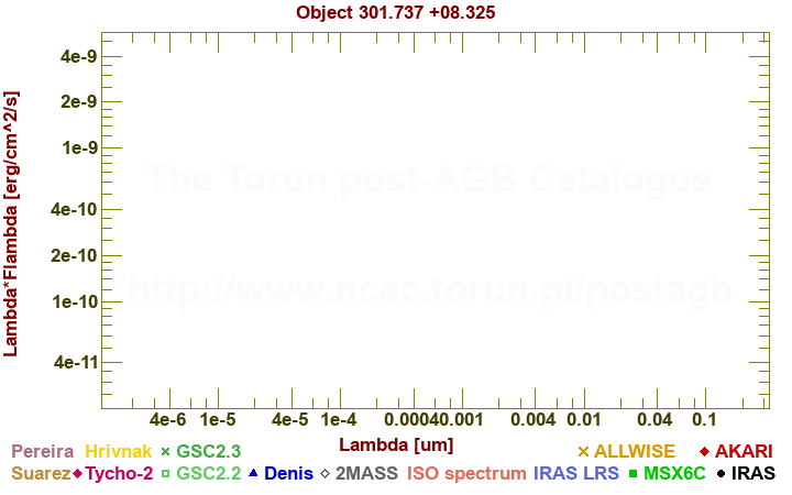 SED diagram erg cm-2 s-1