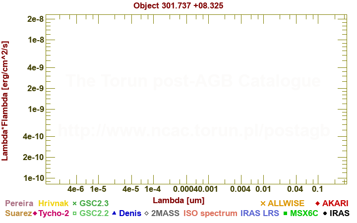 SED diagram erg cm-2 s-1