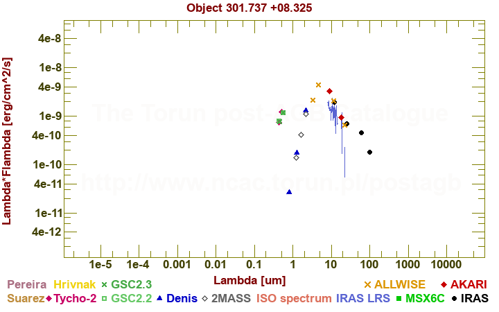 SED diagram erg cm-2 s-1