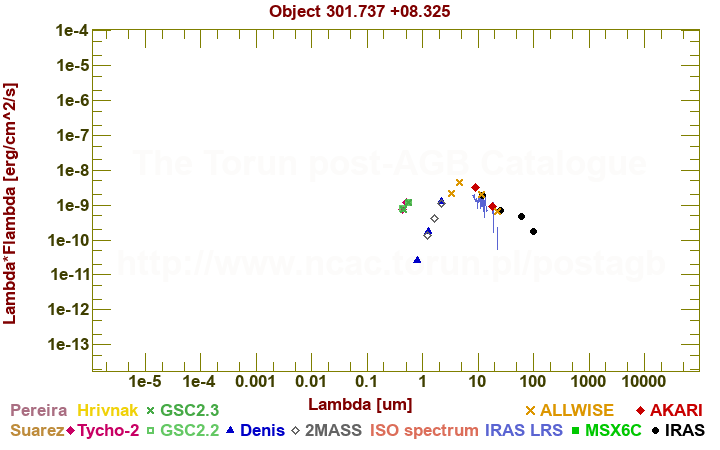 SED diagram erg cm-2 s-1