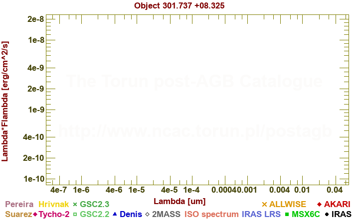 SED diagram erg cm-2 s-1