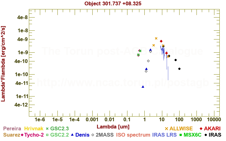 SED diagram erg cm-2 s-1