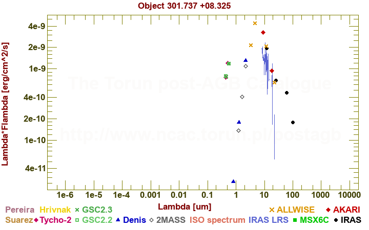 SED diagram erg cm-2 s-1