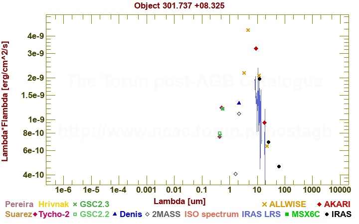 SED diagram erg cm-2 s-1