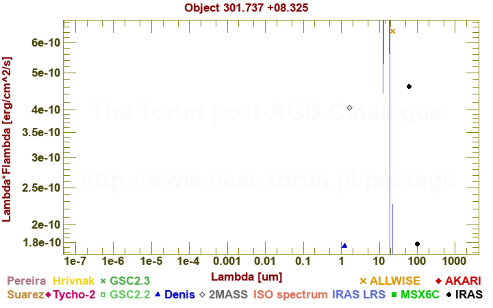 SED diagram erg cm-2 s-1