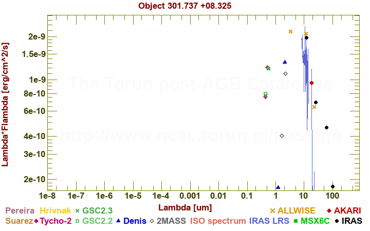 SED diagram erg cm-2 s-1